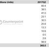 Global-Smartphone-Market-Q2-2018-counterpoint_cr1.jpg