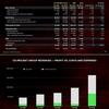 Завдяки успіхам Cyberpunk 2077 і Cyberpunk Edgerunners третій квартал 2022 року став рекордним для CD Projekt-5
