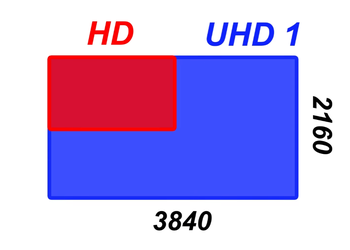 What is 4K UHD in Projectors