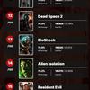 Le portail des utilisateurs IGN a désigné Silent Hill 2 comme le jeu le plus effrayant de tous les temps. Il y a 9 jeux dans le Top 10 des gagnants d'horreur - japonais-8
