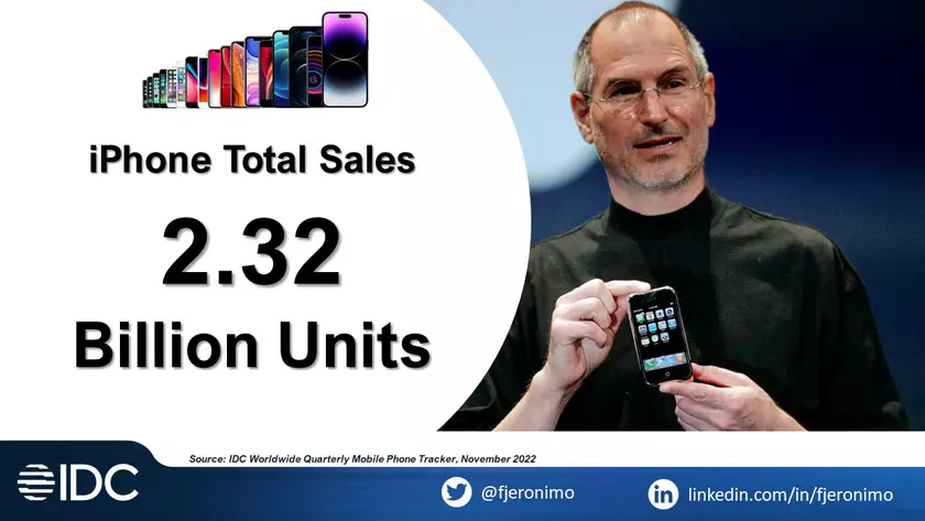 iPhone исполнилось 16 лет – Apple за это время продала 2,32 млрд смартфонов