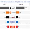 Global shipment of TWS headphones in Q1 2025