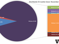 post_big/os_market_share_november_2015.png