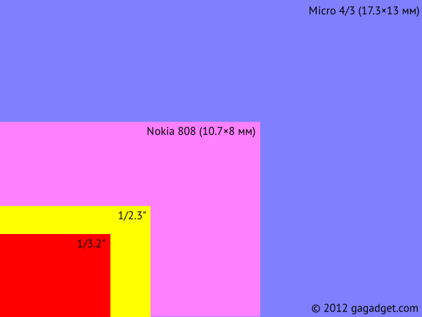 nokia_808_sensor_size.jpg
