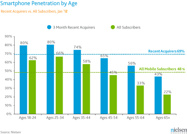 SmartPhone_Recent-acquirers-age1.png