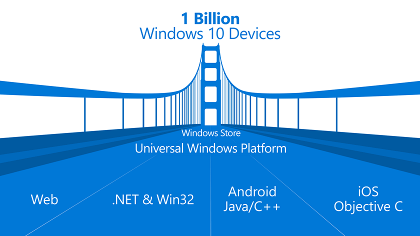 Будущее проекта по переносу Android-приложений на Windows 10 под вопросом
