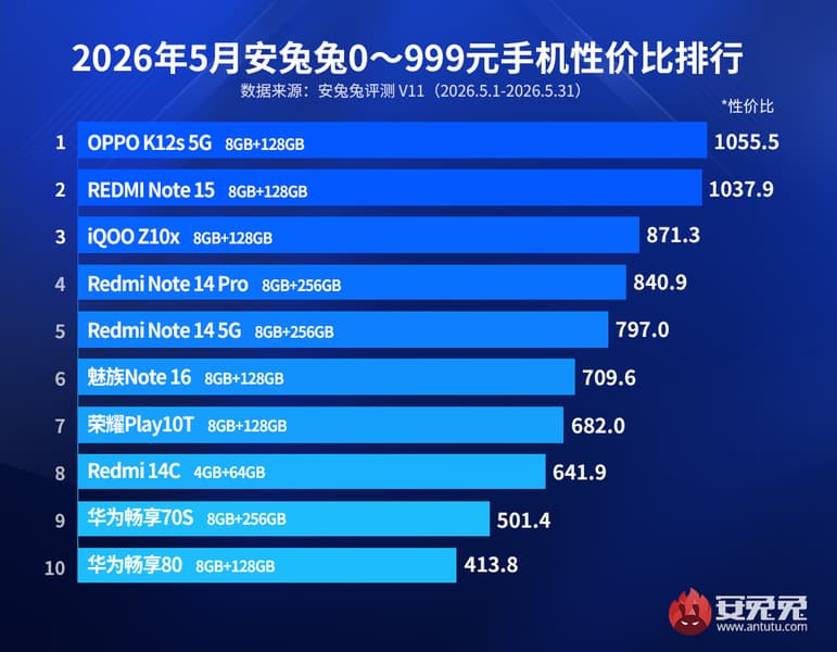 Рейтинг AnTuTu червень 2026