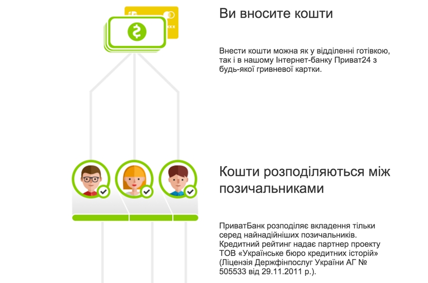 ПриватБанк и MasterCard запустили сервис P2P-кредитования