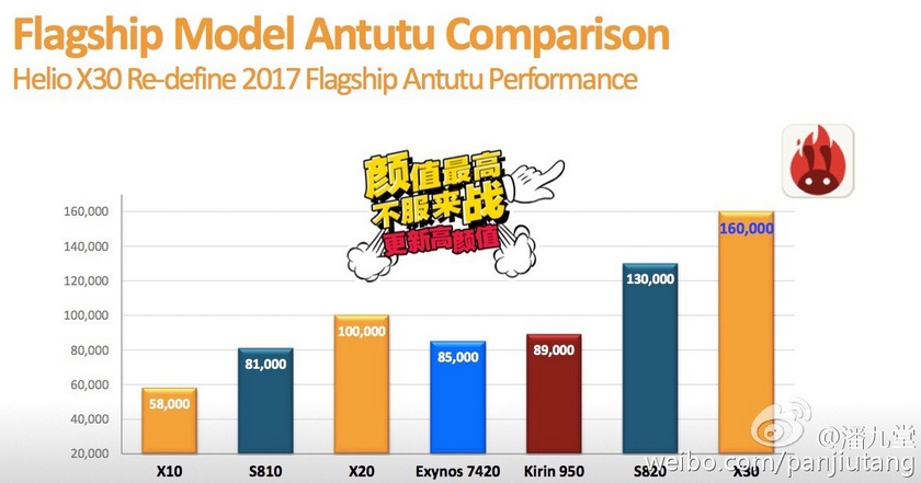 MediaTek Helio X30 уделывает конкурентов в AnTuTu