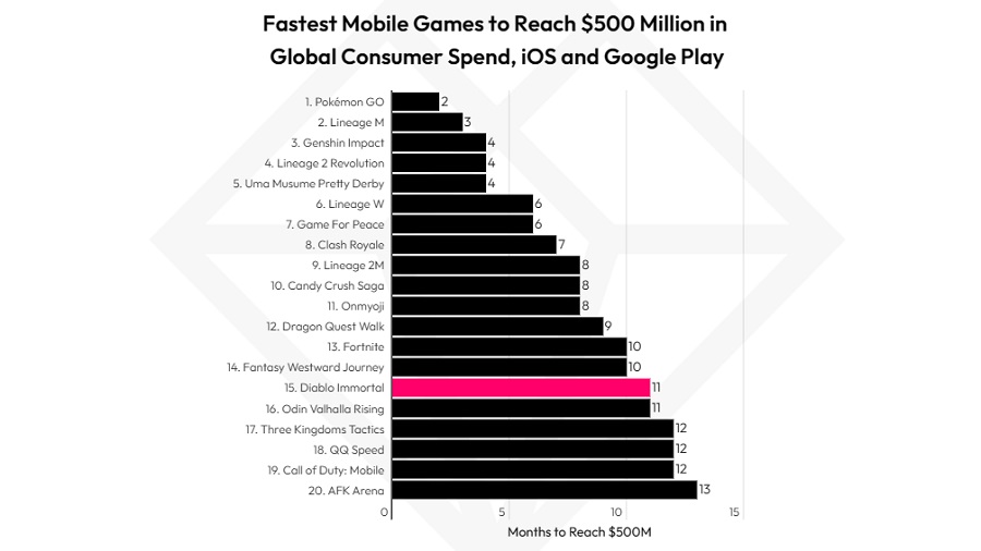 Les critiques et le mécontentement des joueurs n'ont pas empêché Blizzard de gagner plus de 500 millions de dollars sur Diablo Immortal en un an.-2