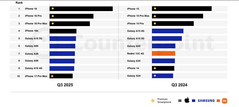 Популярность смартфонов Apple и Samsung в третьем квартале 2025 года