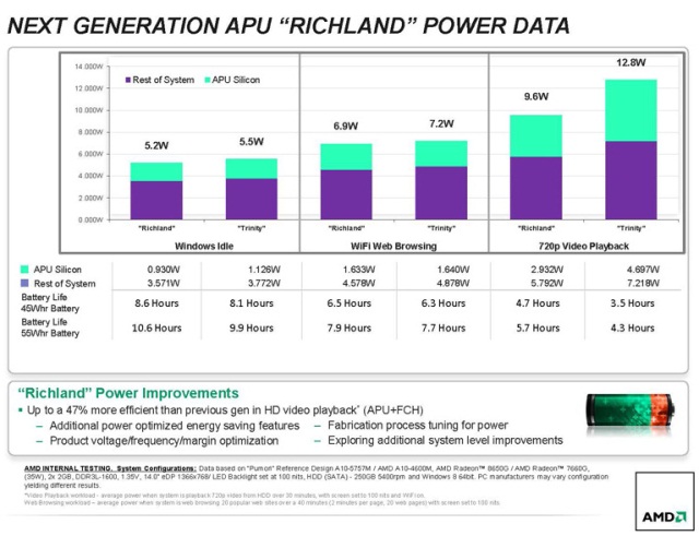 Гибридные процессоры AMD серии Elite A (Richland) для мощных портативных компьютеров-5 Гибридные процессоры AMD серии Elite A (Richland) для мощных портативных компьютеров-5