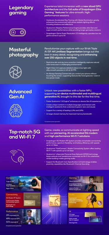 Visualisation du Snapdragon 8s Gen 4