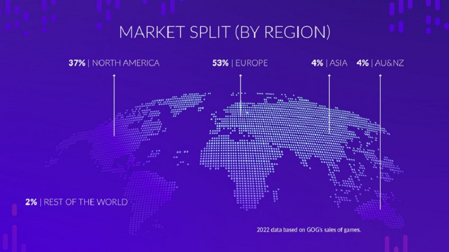 La boutique numérique GOG n'est plus déficitaire et a rapporté 1,2 million de dollars à CD Projekt. La société a présenté des statistiques intéressantes pour 2022-4