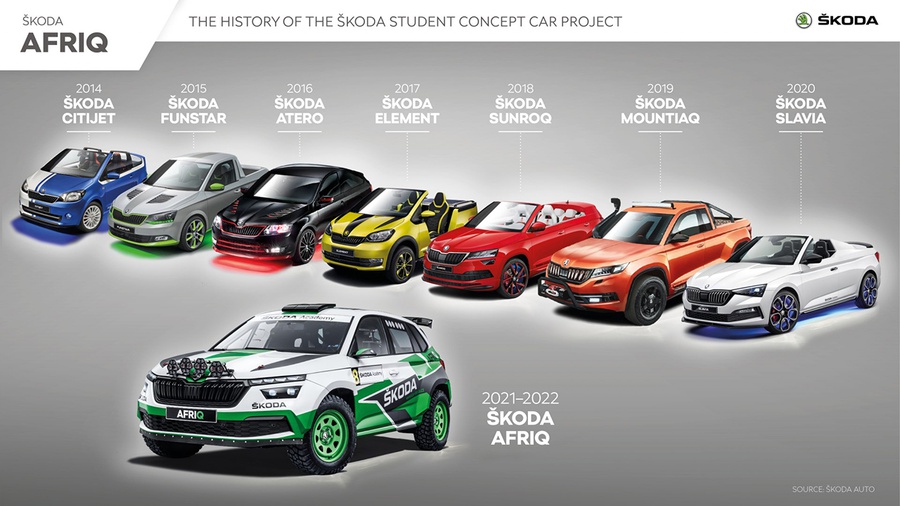 The history of Skoda student cars. Illustration by Skoda Auto