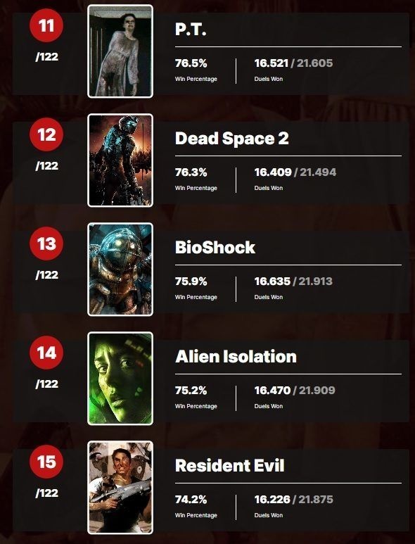 Le portail des utilisateurs IGN a désigné Silent Hill 2 comme le jeu le plus effrayant de tous les temps. Il y a 9 jeux dans le Top 10 des gagnants d'horreur - japonais-4