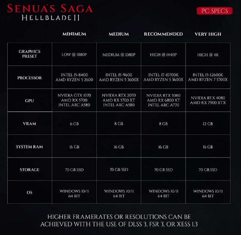 De la GTX 1070 à la RTX 4080 : Les développeurs de Senua's Saga : Hellblade II ont publié la configuration requise pour le jeu.-2