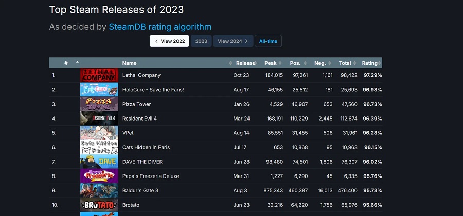 Le jeu d'horreur indépendant Lethal Company est devenu le jeu le mieux noté de 2023 sur Steam, devançant Baldur's Gate III, Resident Evil 4, Hogwarts Legacy et d'autres succès.-2