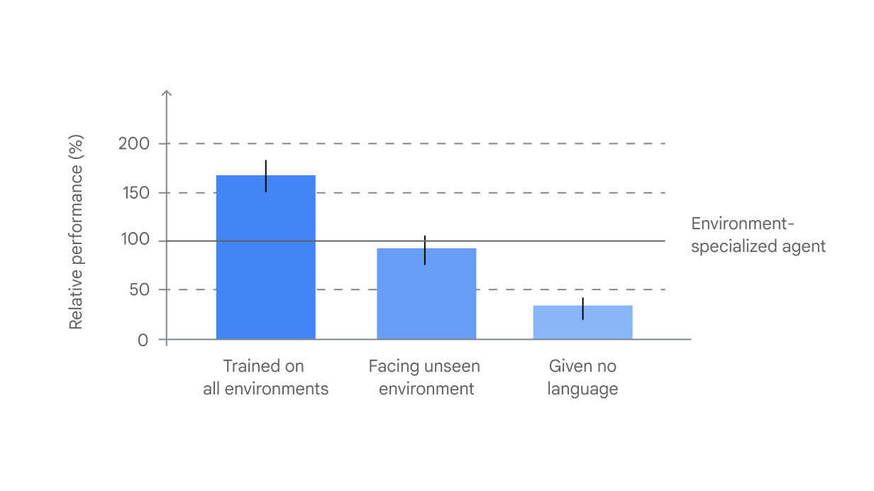 DeepMind has unveiled an AI agent capable of performing tasks in unfamiliar 3D games-3