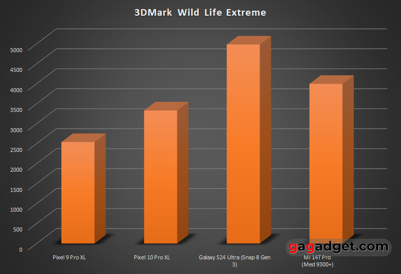 Синтетический тест производительности графики 3DMark для Pixel 10