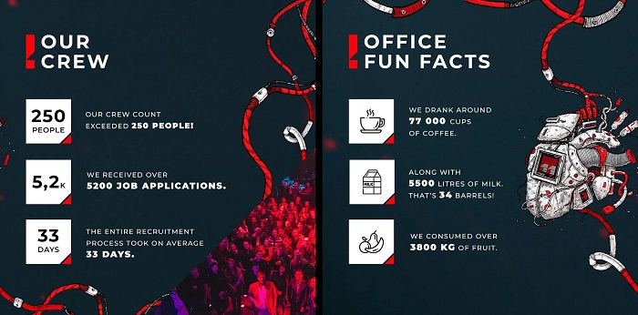 Publisher 11 bit studios has revealed the sales of This War of Mine, shared the success of Frostpunk and The Invincible and revealed the amount of coffee its employees drink-4