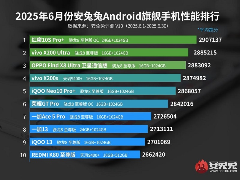Топ-10 найпродуктивніших Android-смартфонів червня 2025 року