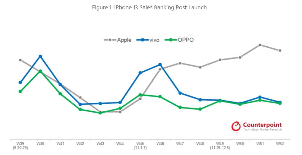 La demande folle pour l'iPhone 13 en Chine ne se calme pas