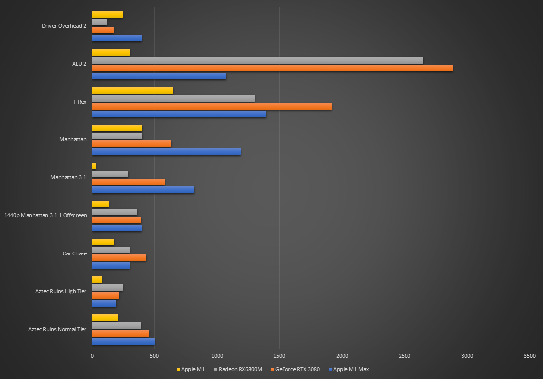 Impressive Apple M1 Max test results - nearly on par with the GeForce RTX 3080-2