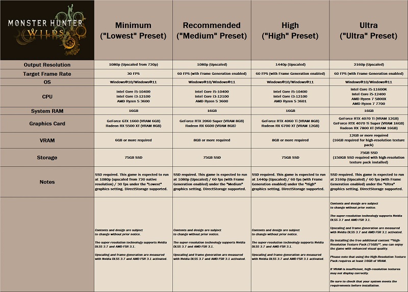 Системні вимоги Monster Hunter Wilds. Джерело: Capcom