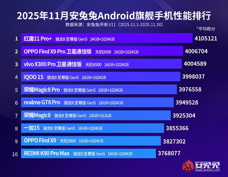 Топ-10 смартфонів листопада 2023 року за версією AnTuTu