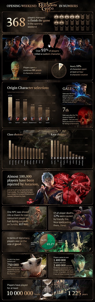 1 225 ans dans le jeu et la perfidie d'Astarion - les développeurs de Baldur's Gate III ont partagé quelques statistiques intéressantes pour les trois premiers jours après la sortie du jeu.-2