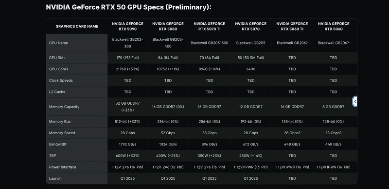 Приблизні технічні характеристики серії RTX 50