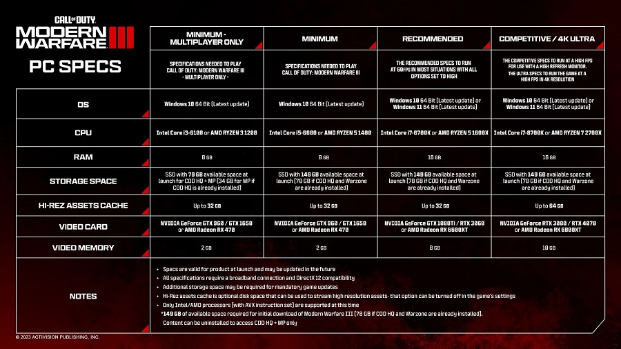 Activision опублікувала докладні системні вимоги Call of Duty: Modern Warfare 3, і вони зросли у порівнянні з попередньою частиною-2