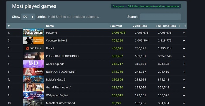 Plus cool que Elden Ring et Baldur's Gate III : le plus grand jeu de tir Pokémon en ligne de Palworld a dépassé le million de personnes !-3
