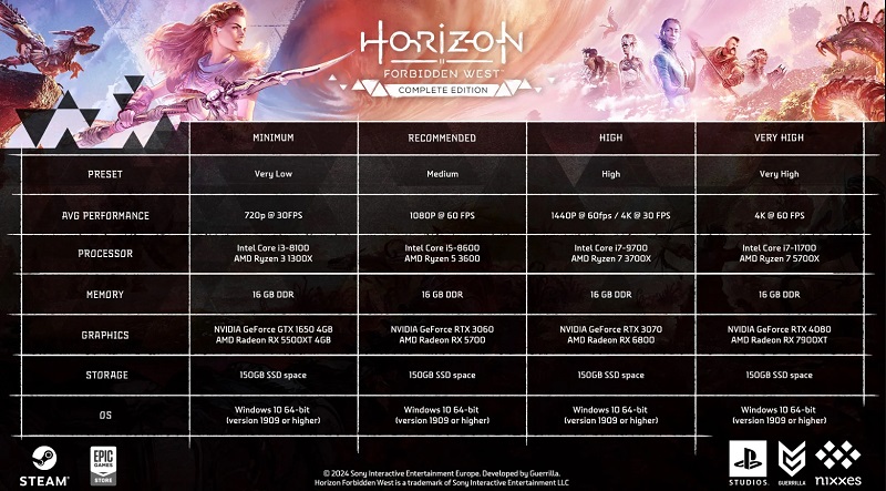 Для комфортного проходження PC-версії Horizon Forbidden West доведеться оновити залізо: Sony опублікувала невтішні системні вимоги гри-2