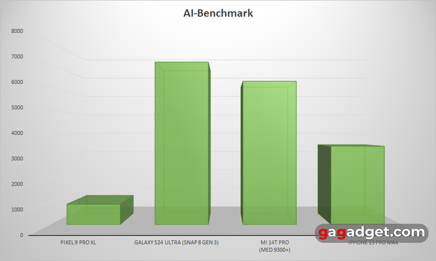 Нейронные вычисления: результаты AI-Benchmark для Pixel 10
