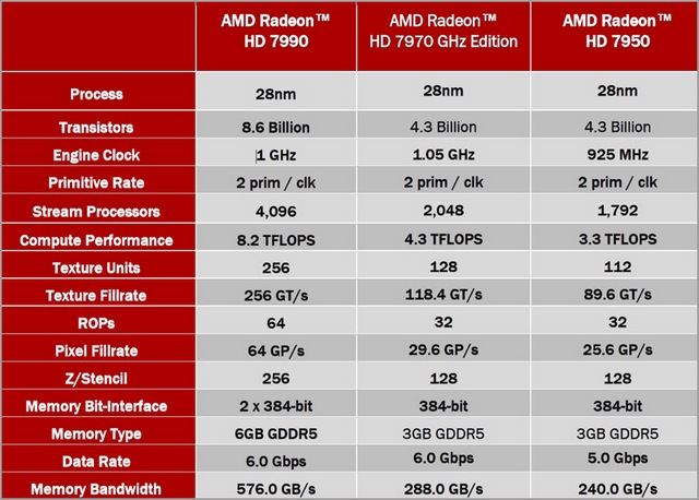 AMD Radeon HD 7990: два чипа Tahiti XT и игры в разрешении 4K (3840х2160)-2 AMD Radeon HD 7990: два чипа Tahiti XT и игры в разрешении 4K (3840х2160)-2