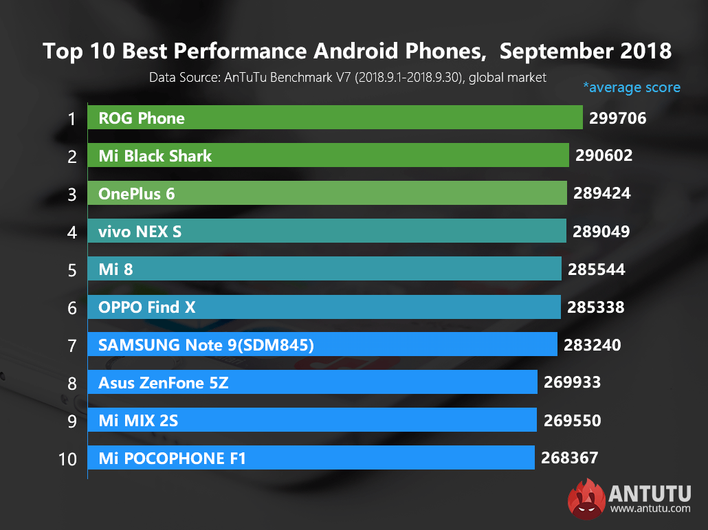 antutu-global-september-android.gif