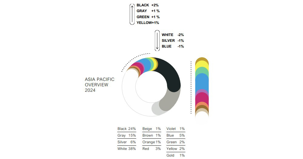 Couleurs des voitures neuves les plus populaires dans la région Asie-Pacifique