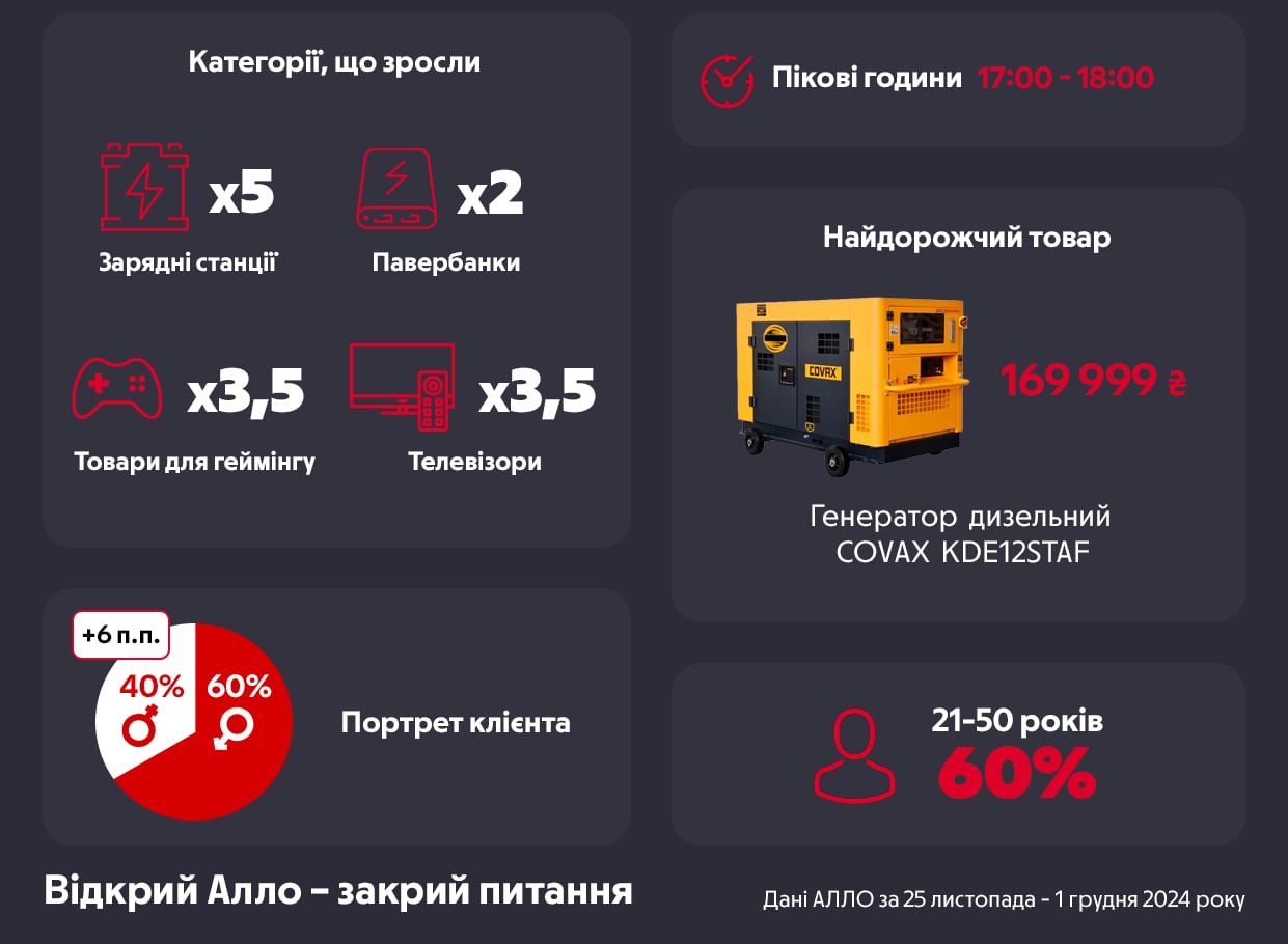 Инфографика результатов черной пятницы 2024 года в Алло