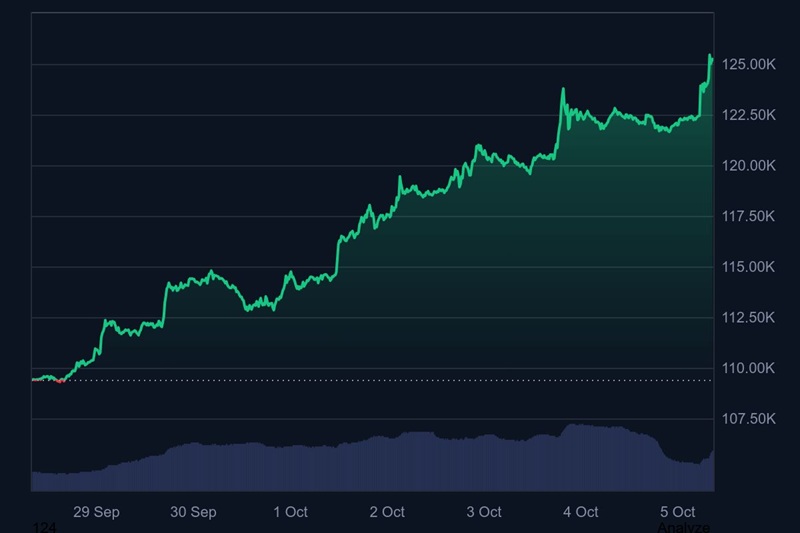 График роста Bitcoin