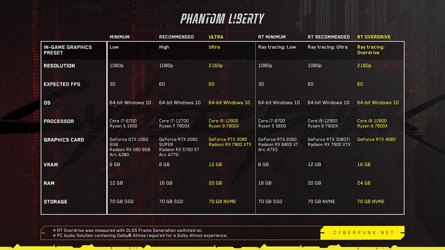 Зверніть увагу! Системні вимоги Cyberpunk 2077 буде підвищено-2