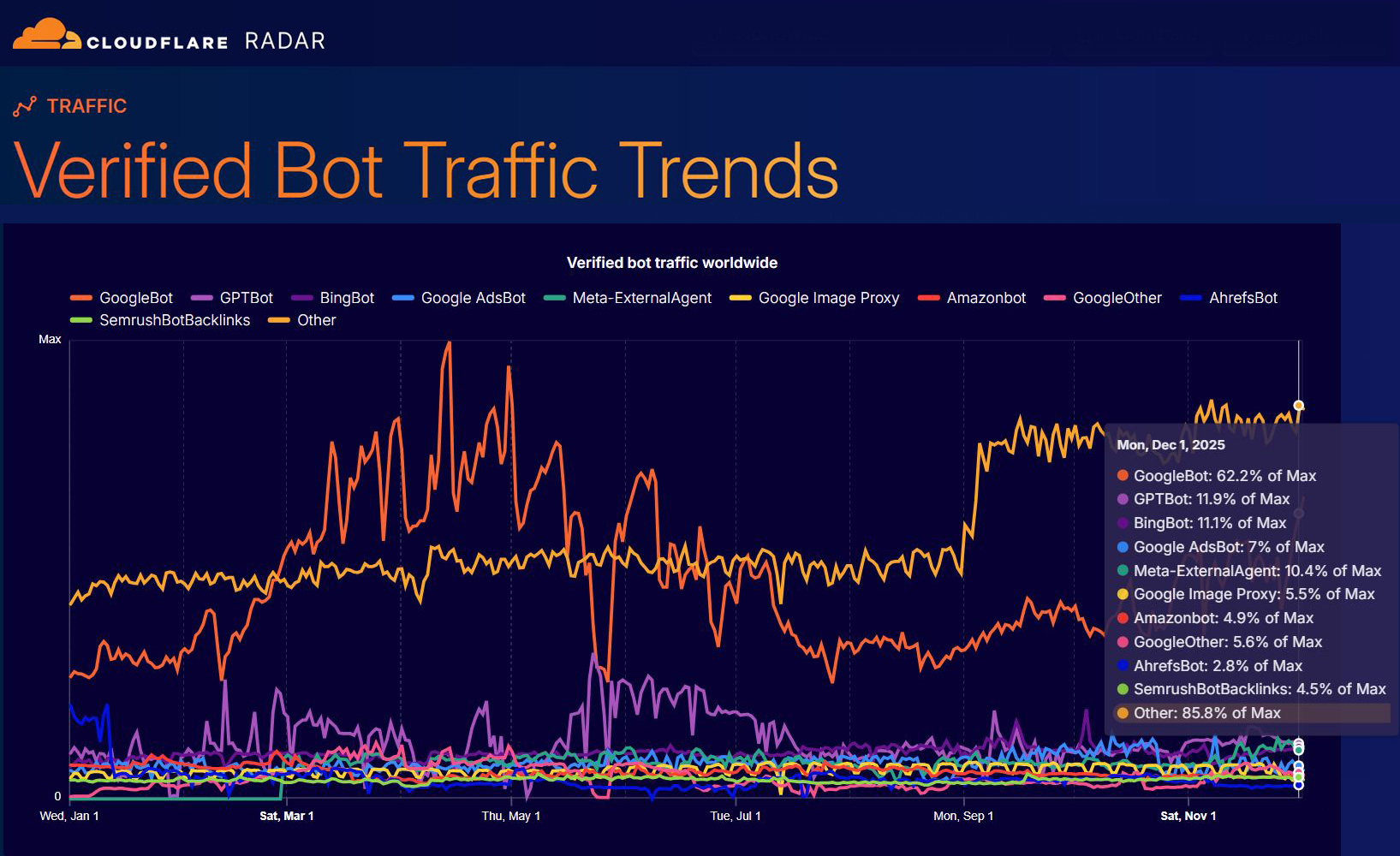 Tendances confirmées du trafic des bots en 2025. Illustration : Cloudflare