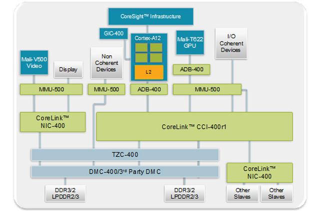 ARM представила процессорное ядро Cortex-A12, ориентированное на использование в устройствах среднего уровня ARM представила процессорное ядро Cortex-A12, ориентированное на использование в устройствах среднего уровня