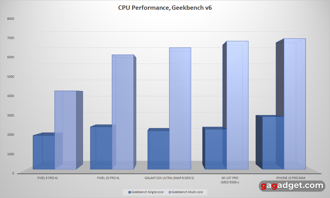 Синтетический тест производительности Geekbench для Pixel 10