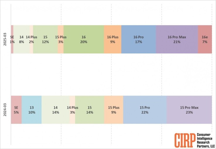 Graph of iPhone sales according to CIRP