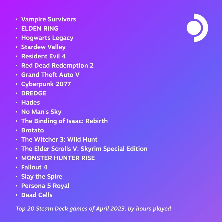 Indie hit Vampire Survivors has become the most played game of April on Steam Deck, beating out Elden Ring, Hogwarts Legacy and the Resident Evil 4 remake-2