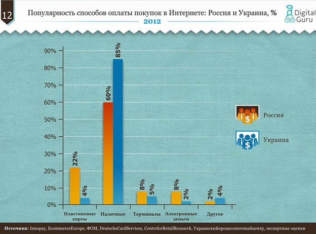 Сравнение рынков электронной коммерции в Украине, России и развитых странах-13 Сравнение рынков электронной коммерции в Украине, России и развитых странах-13
