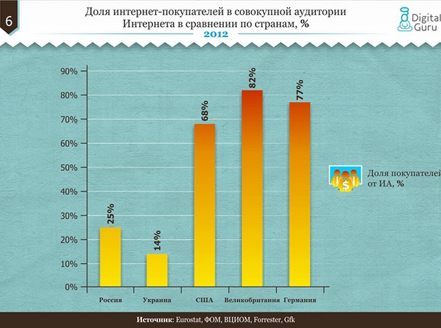 Сравнение рынков электронной коммерции в Украине, России и развитых странах-7 Сравнение рынков электронной коммерции в Украине, России и развитых странах-7
