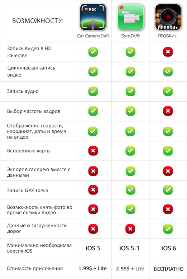Приложения для iOS: Выбираем лучший видеорегистратор-9 Приложения для iOS: Выбираем лучший видеорегистратор-9